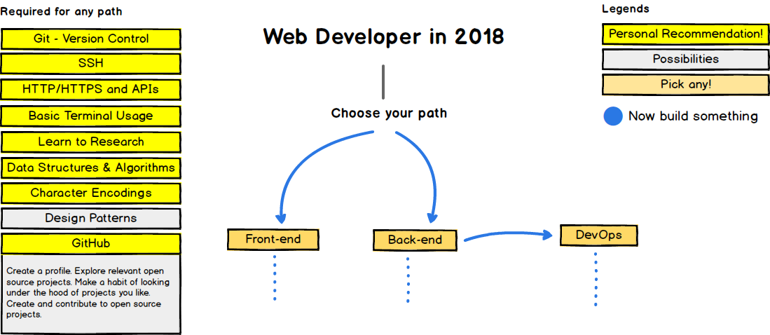 Web Developer Roadmap